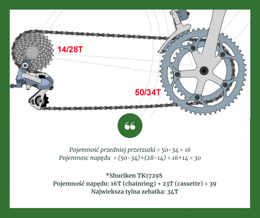 Pojemność przedniej przerzutki = 50-34 = 16 Pojemnosc napedu = (50-34)+(28-14) = 16+14 = 30.png